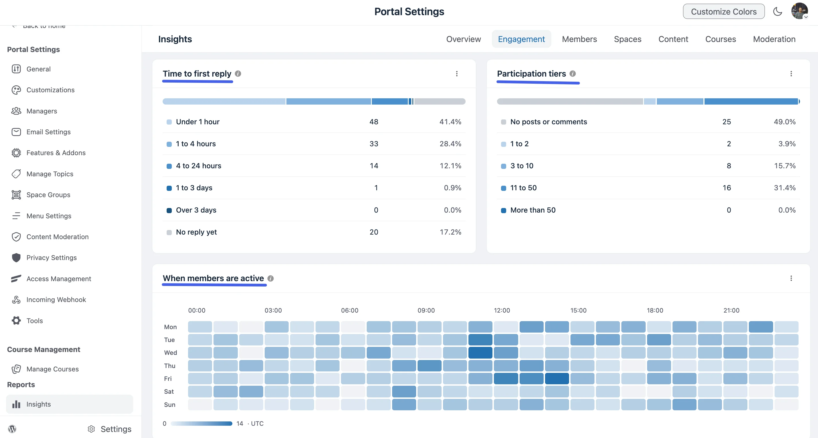 Reply time, participation and activity heatmap