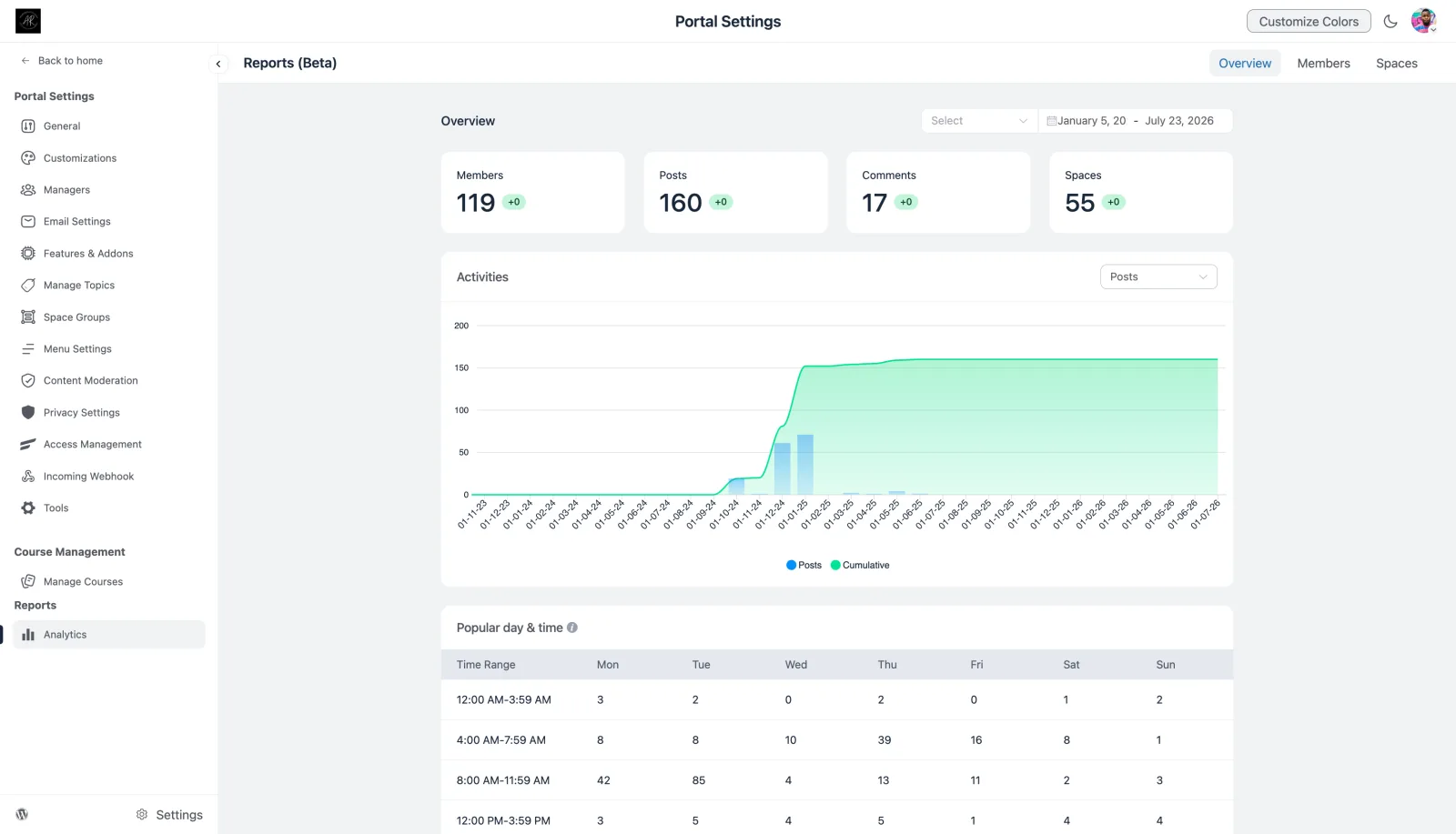 The Overview tab of the FluentCommunity Analytics report, showing stat cards, the Activities chart, and the Popular day and time table